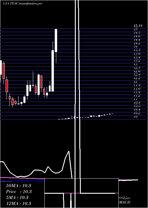 weekly chart TridentAcquisitions