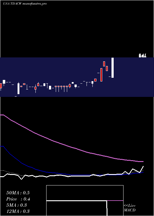 Daily chart TridentAcquisitions