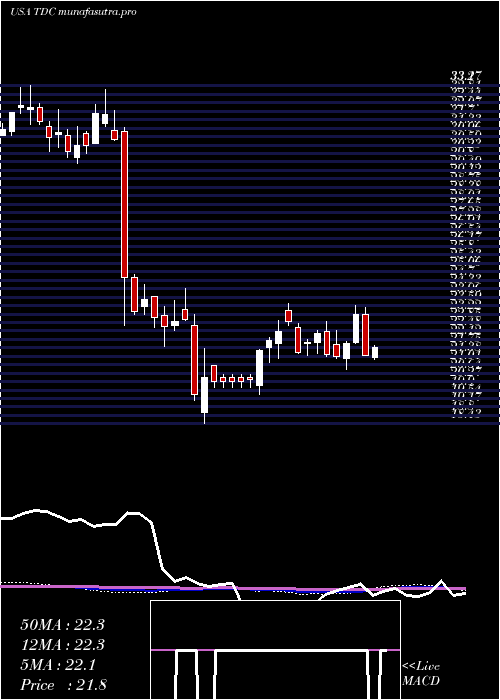 weekly chart TeradataCorporation