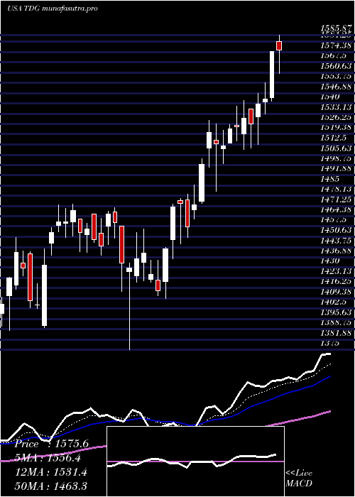 Daily chart TransdigmGroup