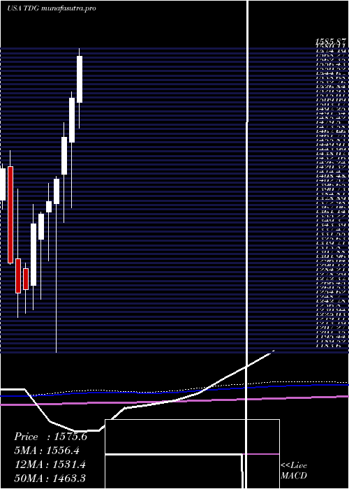 monthly chart TransdigmGroup