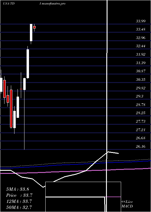 monthly chart TelephoneAnd