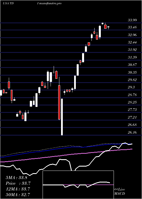 weekly chart TelephoneAnd