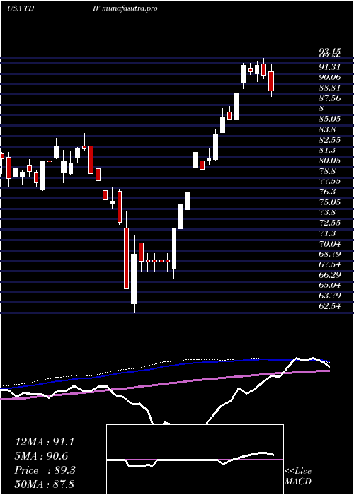  weekly chart FirstTrust
