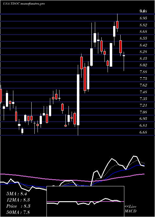 Daily chart TeladocHealth