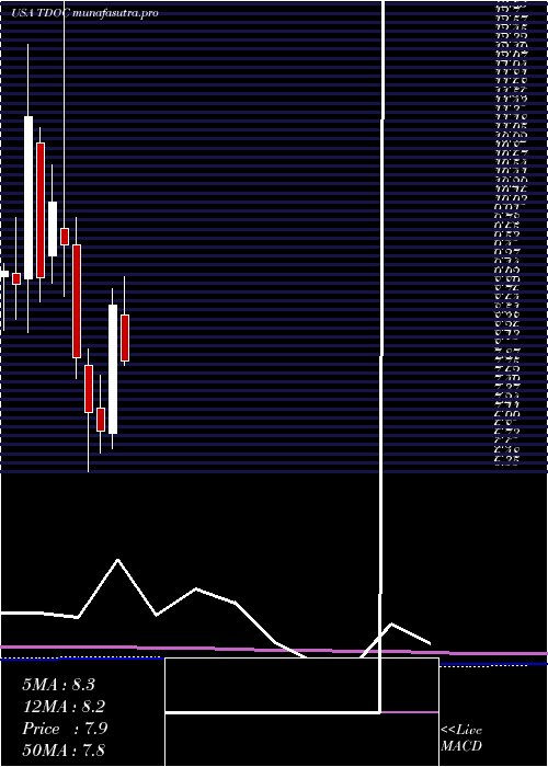 monthly chart TeladocHealth