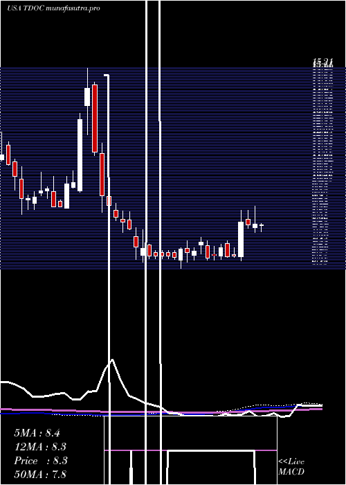 weekly chart TeladocHealth
