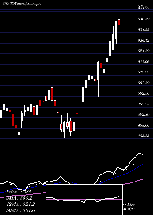 Daily chart TeledyneTechnologies
