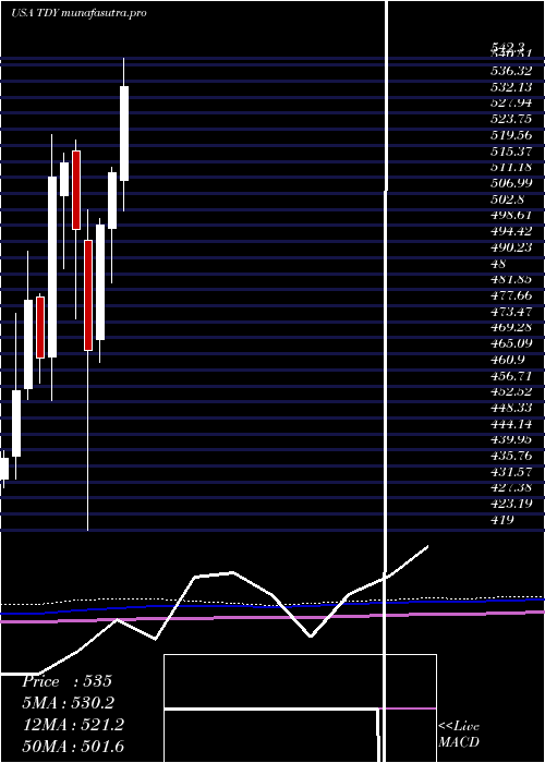 monthly chart TeledyneTechnologies