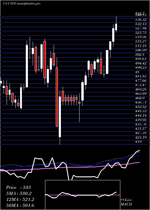 weekly chart TeledyneTechnologies