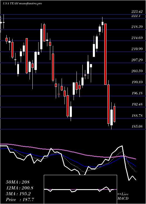 Daily chart AtlassianCorporation