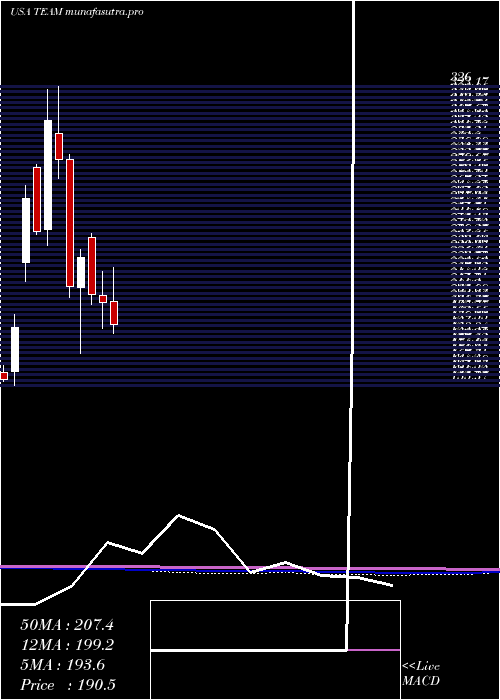 monthly chart AtlassianCorporation