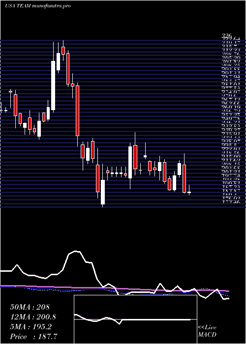 weekly chart AtlassianCorporation