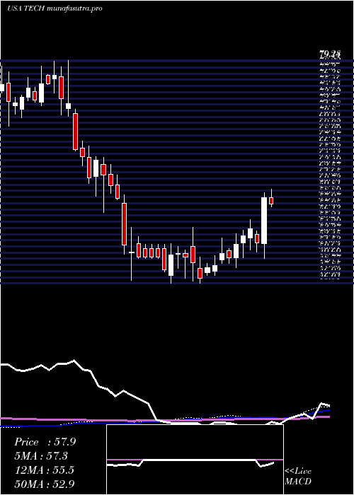  weekly chart BioTechne