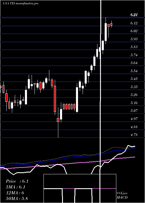 weekly chart TempletonEmerging