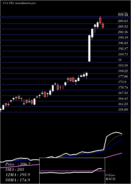  Daily chart TeConnectivity