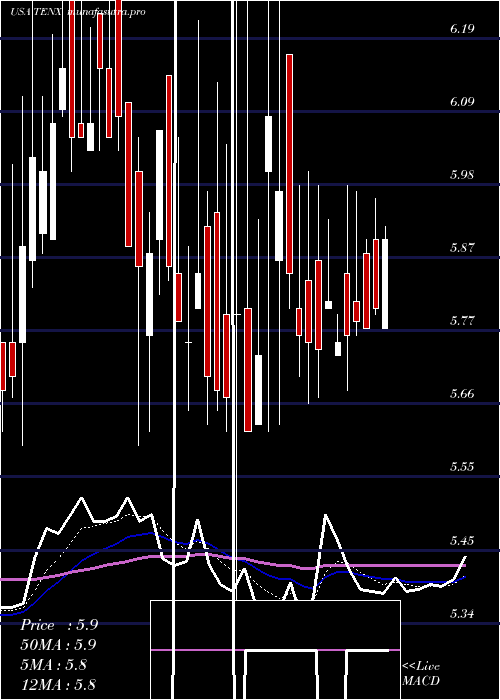 Daily chart TenaxTherapeutics