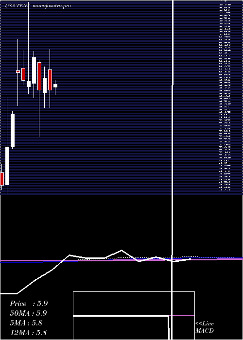 monthly chart TenaxTherapeutics
