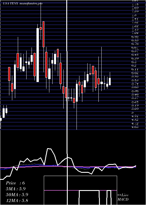weekly chart TenaxTherapeutics