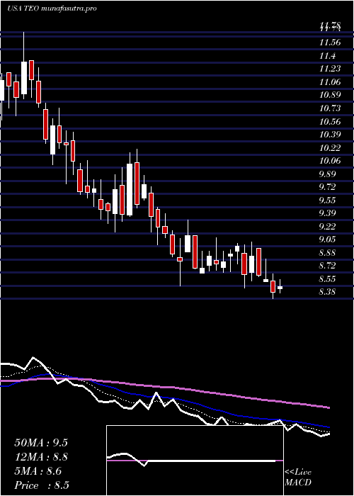 Daily chart TelecomArgentina