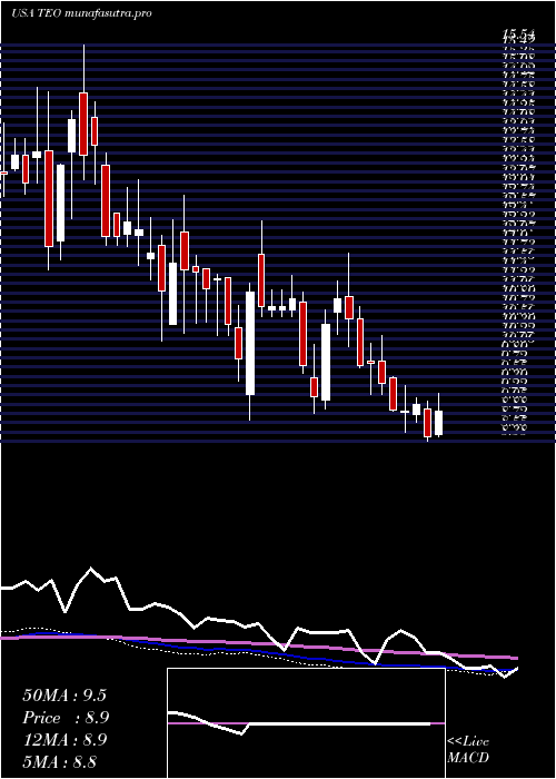 weekly chart TelecomArgentina