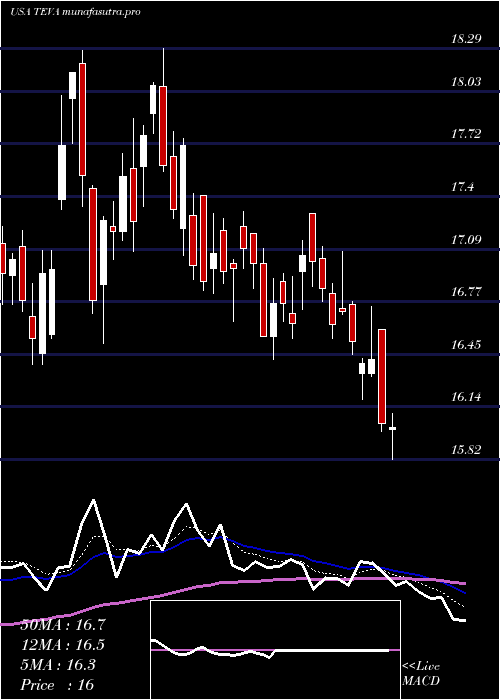 Daily chart TevaPharmaceutical