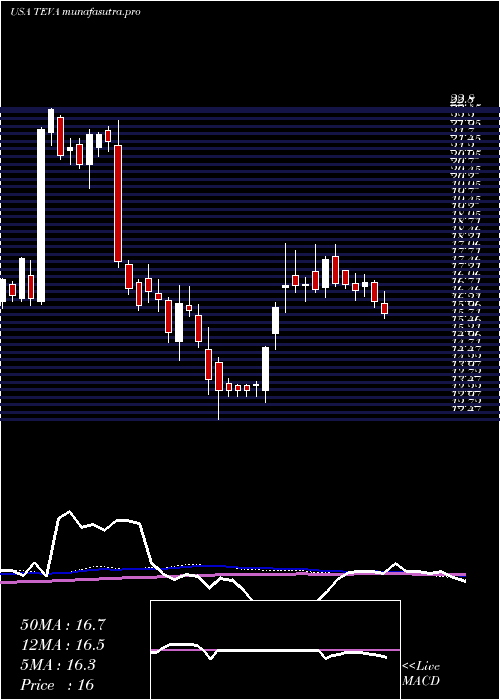 weekly chart TevaPharmaceutical