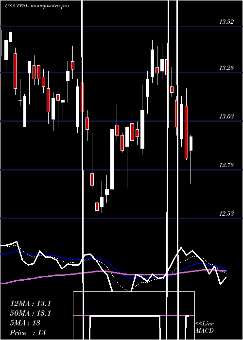 Daily chart TfsFinancial