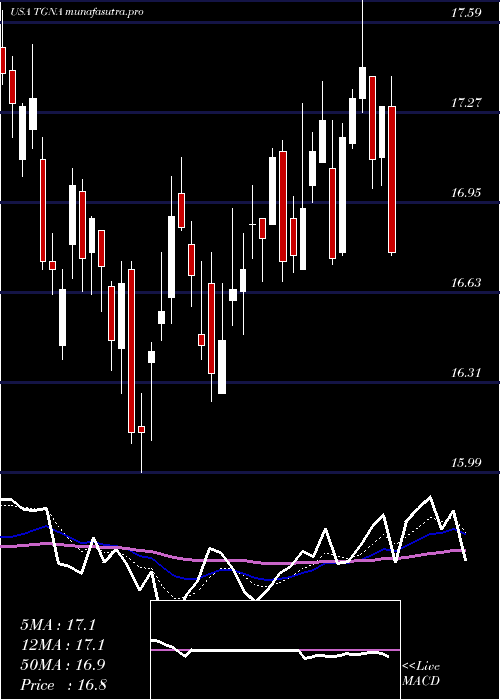 Daily chart TegnaInc