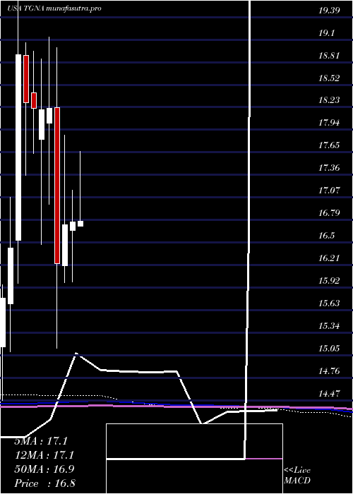 monthly chart TegnaInc