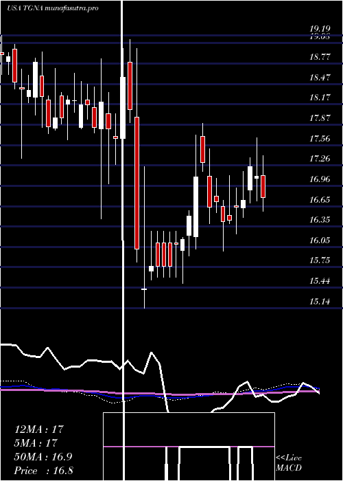 weekly chart TegnaInc