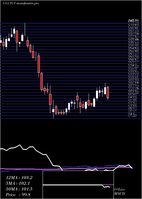  weekly chart TargetCorporation