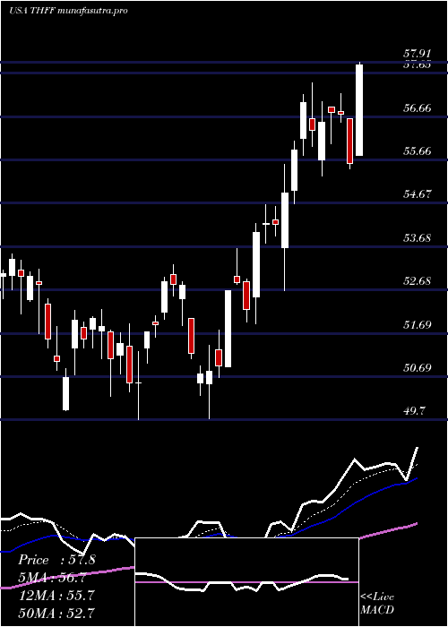 Daily chart FirstFinancial