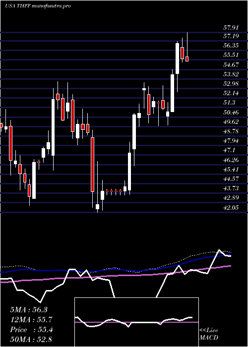 weekly chart FirstFinancial