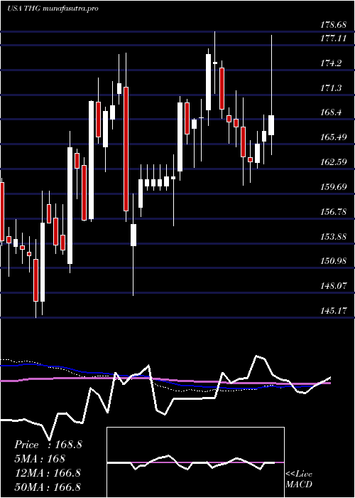  weekly chart HanoverInsurance