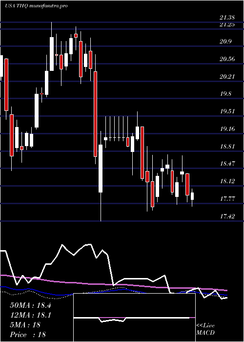weekly chart TeklaHealthcare