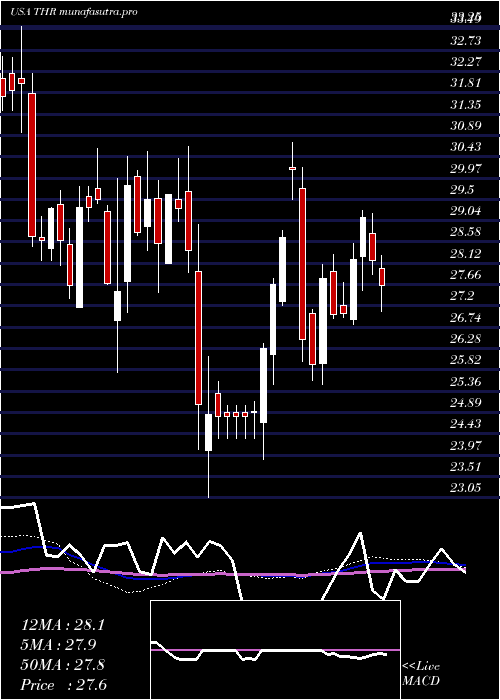 weekly chart ThermonGroup