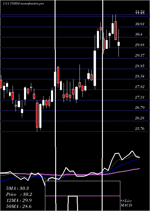 Daily chart GenthermInc
