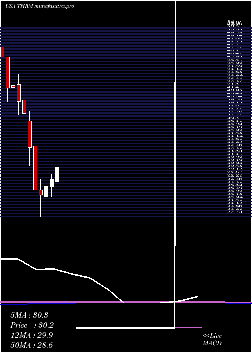 monthly chart GenthermInc