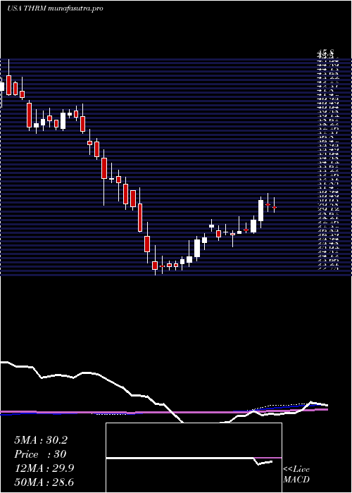 weekly chart GenthermInc