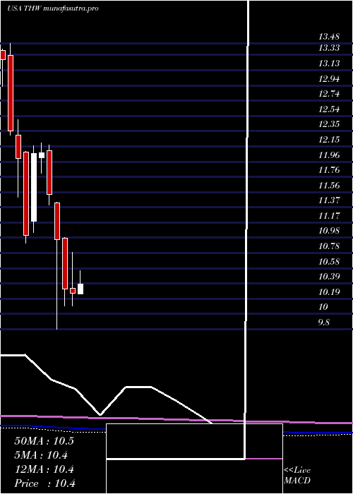 monthly chart TeklaWorld