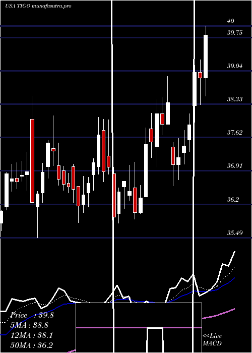 Daily chart MillicomInternational