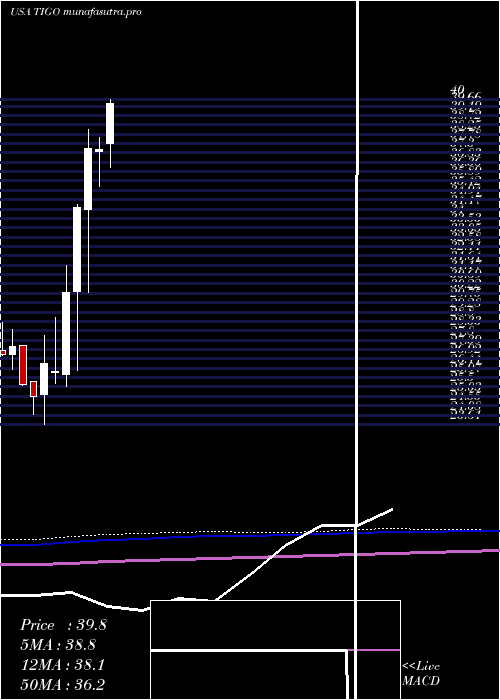 monthly chart MillicomInternational