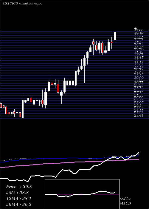 weekly chart MillicomInternational