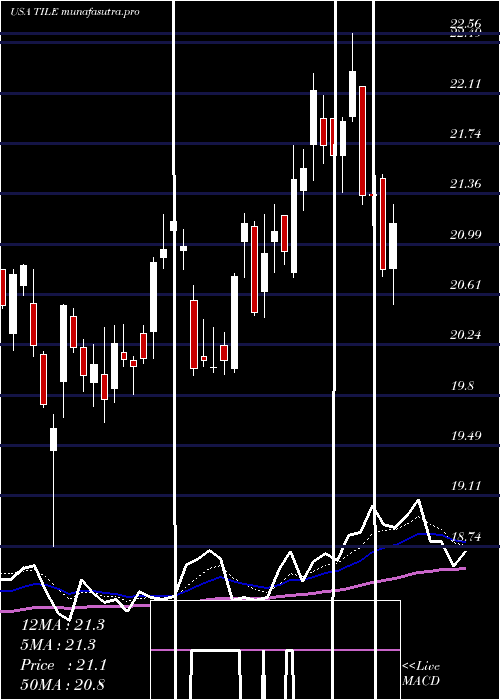  Daily chart InterfaceInc