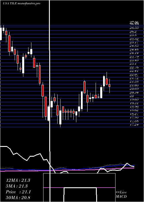  weekly chart InterfaceInc
