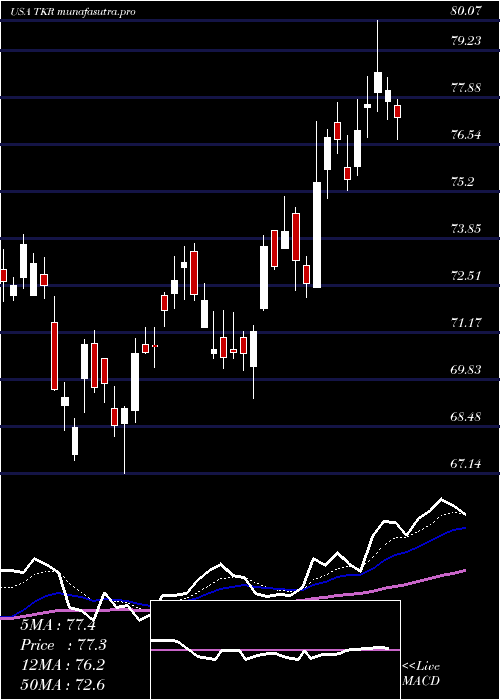 Daily chart TimkenCompany