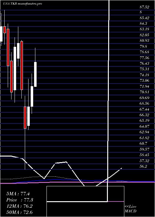 monthly chart TimkenCompany