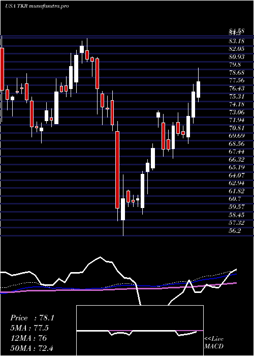 weekly chart TimkenCompany
