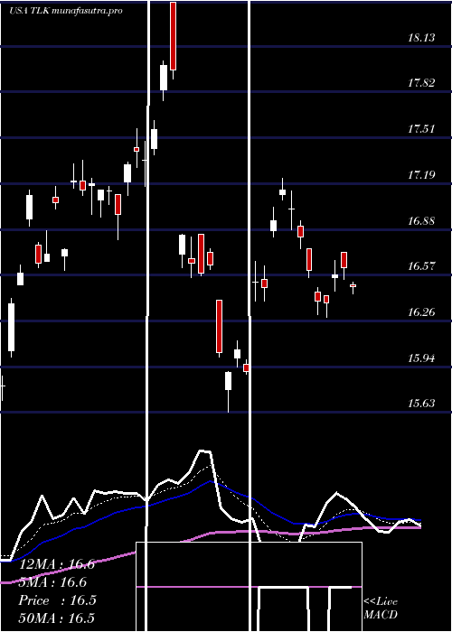Daily chart PtTelekomunikasi